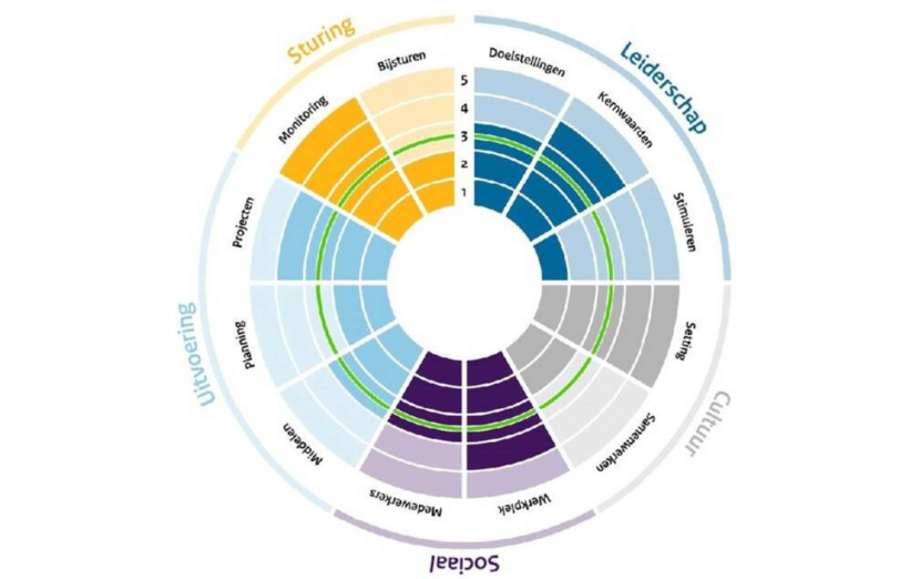 opleiding innovatiemanagement