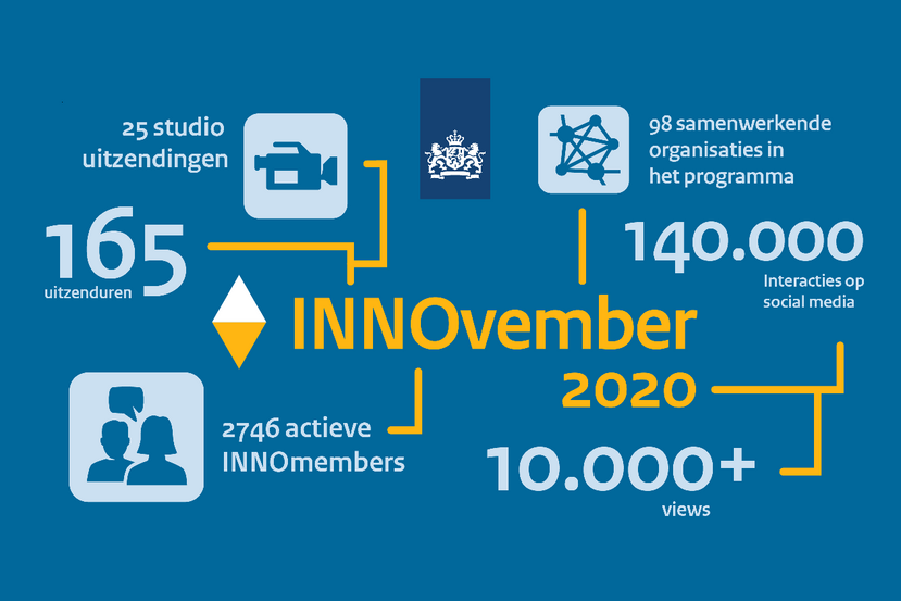 illustratie van de resultaten van INNOvember