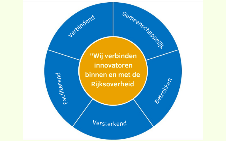 diagram kernwaarden RIC